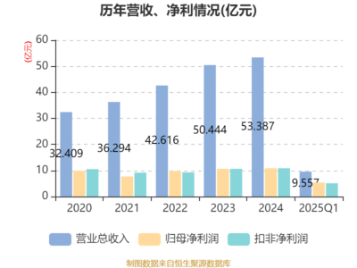 北大荒2025年一季度財報解讀 凈利潤5.39億元，信息處理和存儲支持服務成發展新引擎